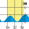 USCG Station tide chart for Thursday, April 30, 2026