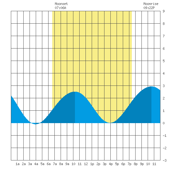 USCG Station tide chart for Friday, April 3, 2026