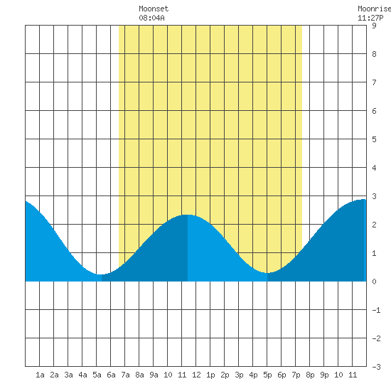 USCG Station tide chart for Sunday, April 5, 2026