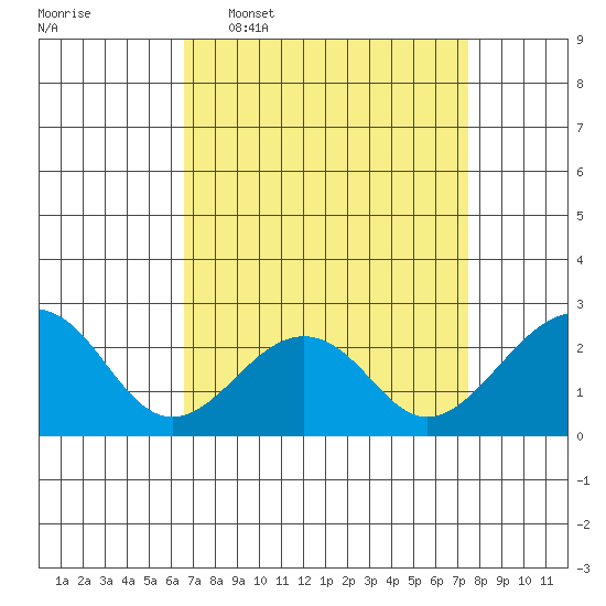 USCG Station tide chart for Monday, April 6, 2026