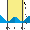 USCG Station tide chart for Monday, April 6, 2026