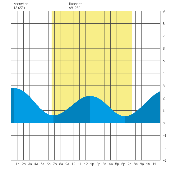 USCG Station tide chart for Tuesday, April 7, 2026