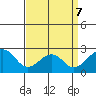 USCG Station tide chart for Tuesday, April 7, 2026