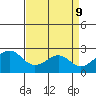 USCG Station tide chart for Thursday, April 9, 2026