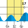 USCG Station tide chart for Sunday, May 17, 2026