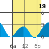 USCG Station tide chart for Tuesday, May 19, 2026