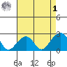 USCG Station tide chart for Friday, May 1, 2026
