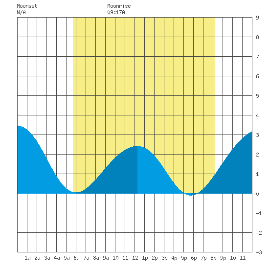 USCG Station tide chart for Wednesday, May 20, 2026