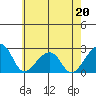 USCG Station tide chart for Wednesday, May 20, 2026