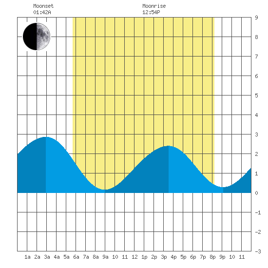 USCG Station tide chart for Saturday, May 23, 2026