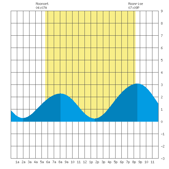 USCG Station tide chart for Friday, May 29, 2026