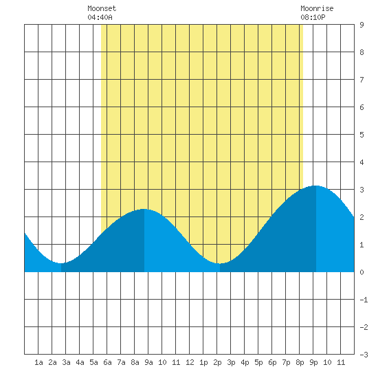 USCG Station tide chart for Saturday, May 30, 2026