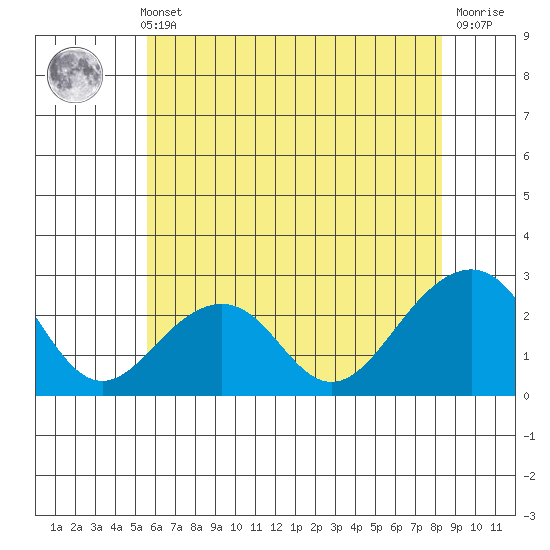 USCG Station tide chart for Sunday, May 31, 2026