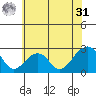 USCG Station tide chart for Sunday, May 31, 2026