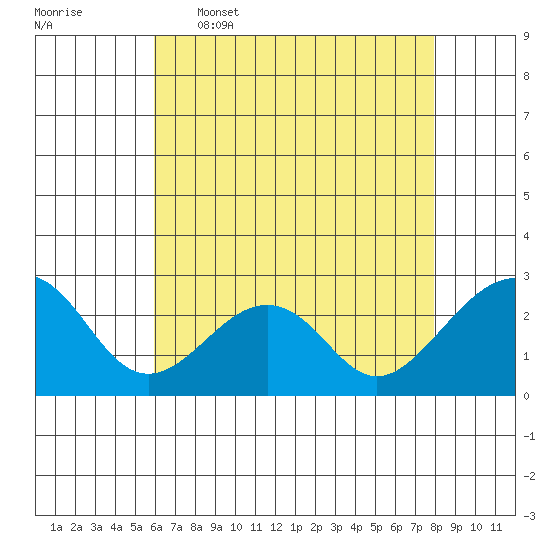 USCG Station tide chart for Tuesday, May 5, 2026