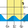USCG Station tide chart for Tuesday, May 5, 2026