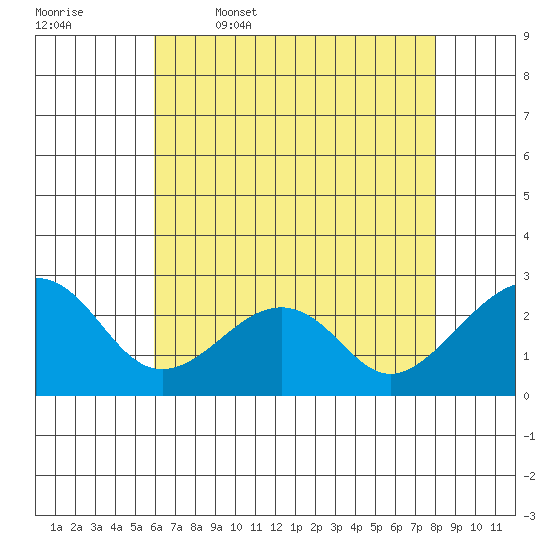 USCG Station tide chart for Wednesday, May 6, 2026