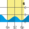 USCG Station tide chart for Wednesday, May 6, 2026