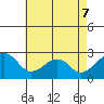 USCG Station tide chart for Thursday, May 7, 2026