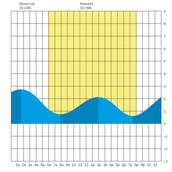 USCG Station tide chart for Friday, May 8, 2026