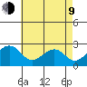 USCG Station tide chart for Saturday, May 9, 2026