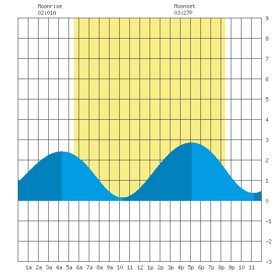 USCG Station tide chart for Wednesday, June 10, 2026
