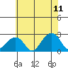 USCG Station tide chart for Thursday, June 11, 2026