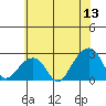 USCG Station tide chart for Saturday, June 13, 2026
