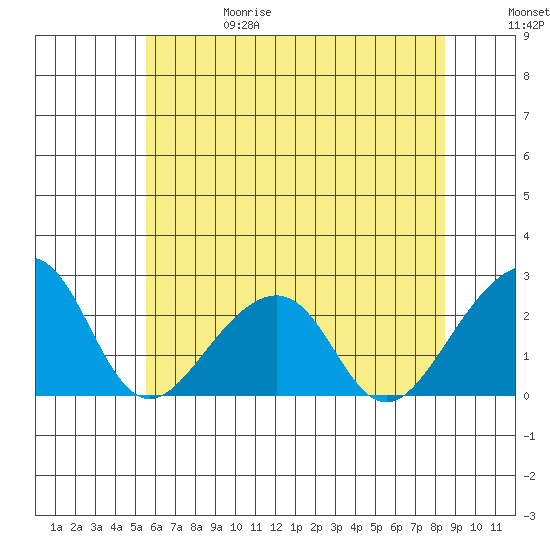 USCG Station tide chart for Thursday, June 18, 2026