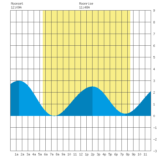 USCG Station tide chart for Saturday, June 20, 2026