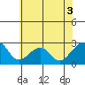 USCG Station tide chart for Wednesday, June 3, 2026