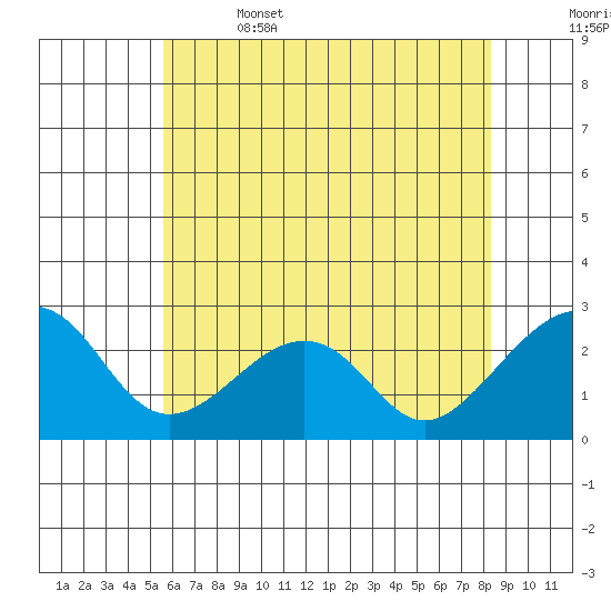 USCG Station tide chart for Thursday, June 4, 2026