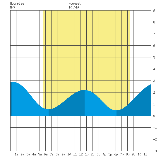 USCG Station tide chart for Friday, June 5, 2026