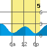 USCG Station tide chart for Friday, June 5, 2026