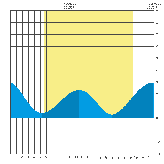 USCG Station tide chart for Friday, July 3, 2026