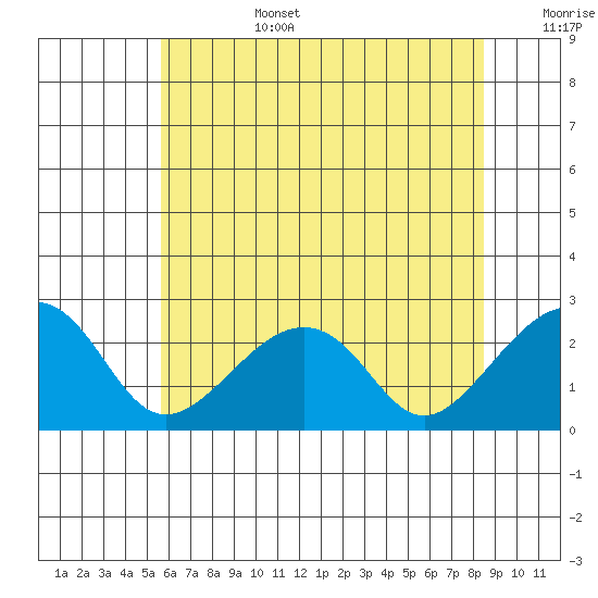 USCG Station tide chart for Saturday, July 4, 2026