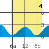 USCG Station tide chart for Saturday, July 4, 2026