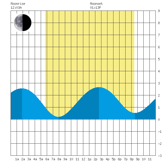 USCG Station tide chart for Tuesday, July 7, 2026