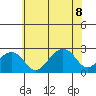 USCG Station tide chart for Wednesday, July 8, 2026