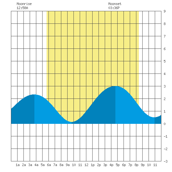 USCG Station tide chart for Thursday, July 9, 2026
