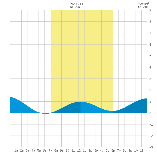 Bahia Honda Key tide chart for Sunday, January 17, 2021