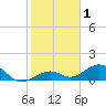 Bahia Honda Key tide chart for Friday, January 1, 2021