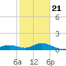 Bahia Honda Key tide chart for Thursday, January 21, 2021
