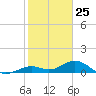 Bahia Honda Key tide chart for Monday, January 25, 2021