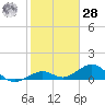Bahia Honda Key tide chart for Thursday, January 28, 2021