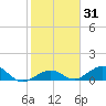 Bahia Honda Key tide chart for Sunday, January 31, 2021