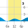 Bahia Honda Key tide chart for Sunday, January 3, 2021