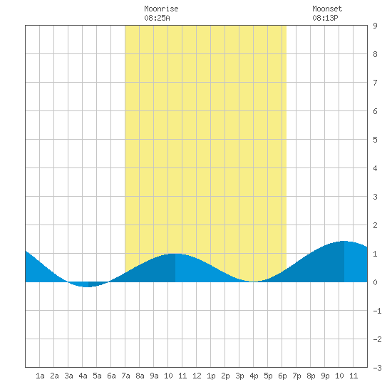 Bahia Honda Key tide chart for Saturday, February 13, 2021