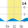 Bahia Honda Key tide chart for Sunday, February 14, 2021