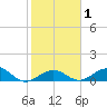 Bahia Honda Key tide chart for Monday, February 1, 2021